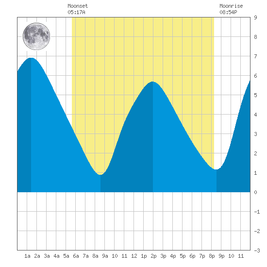 Norwood City tide chart for Thursday, May 23, 2024