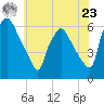 Norwood City tide chart for Thursday, May 23, 2024
