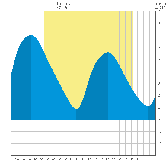 Norwood City tide chart for Sunday, May 26, 2024