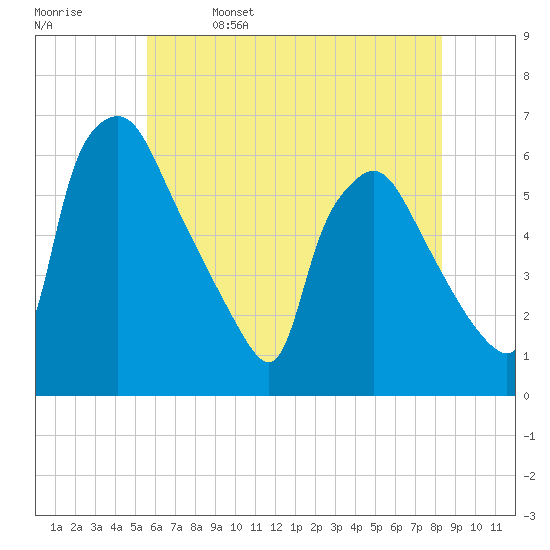 Norwood City tide chart for Monday, May 27, 2024