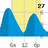 Norwood City tide chart for Monday, May 27, 2024