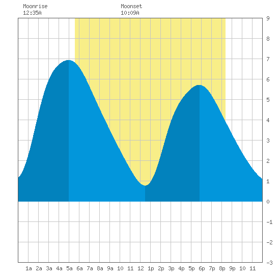 Norwood City tide chart for Tuesday, May 28, 2024