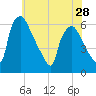 Norwood City tide chart for Tuesday, May 28, 2024