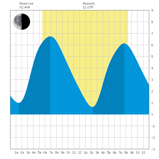 Norwood City tide chart for Thursday, May 30, 2024