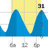 Norwood City tide chart for Friday, May 31, 2024