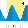 Norwood City tide chart for Saturday, May 4, 2024