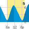 Norwood City tide chart for Sunday, May 5, 2024