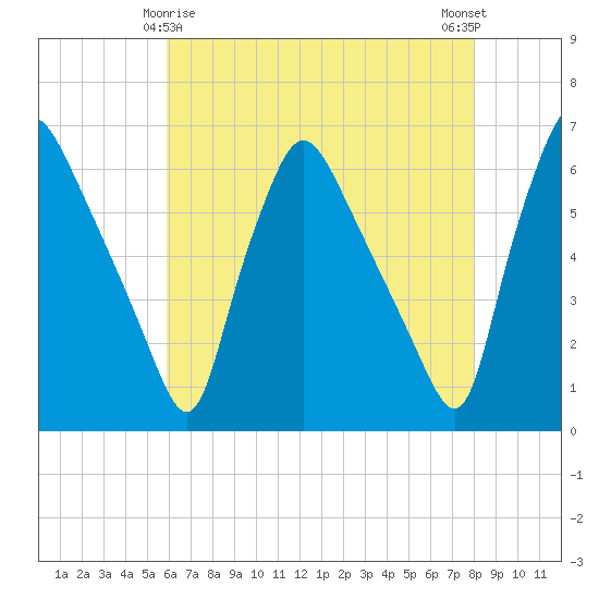 Norwood City tide chart for Monday, May 6, 2024