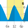 Norwood City tide chart for Monday, May 6, 2024
