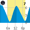 Norwood City tide chart for Tuesday, May 7, 2024