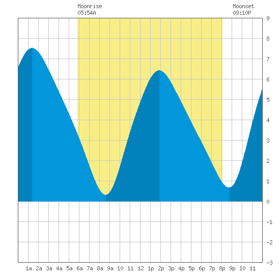 Norwood City tide chart for Wednesday, May 8, 2024