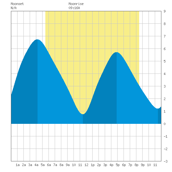 Norwood City tide chart for Monday, June 10, 2024