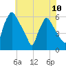Norwood City tide chart for Monday, June 10, 2024