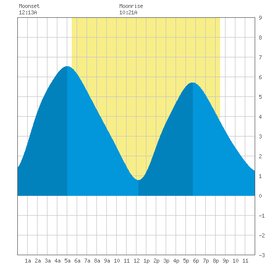 Norwood City tide chart for Tuesday, June 11, 2024