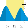 Norwood City tide chart for Tuesday, June 11, 2024