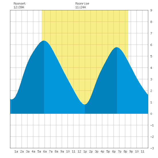 Norwood City tide chart for Wednesday, June 12, 2024