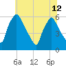 Norwood City tide chart for Wednesday, June 12, 2024