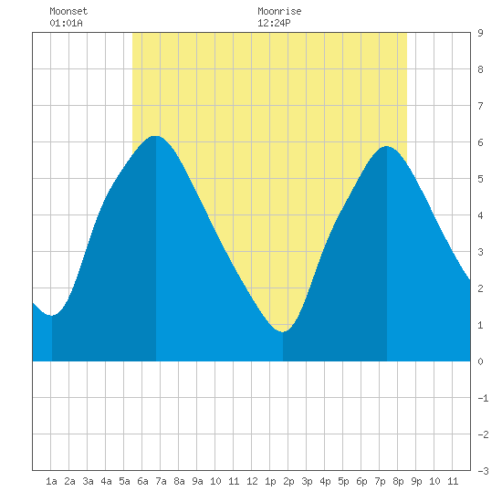 Norwood City tide chart for Thursday, June 13, 2024