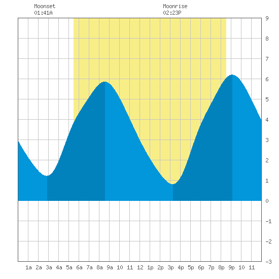 Norwood City tide chart for Saturday, June 15, 2024