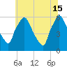 Norwood City tide chart for Saturday, June 15, 2024