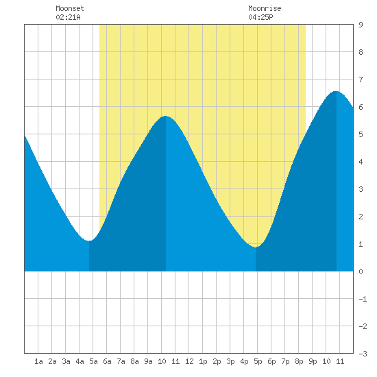 Norwood City tide chart for Monday, June 17, 2024