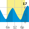 Norwood City tide chart for Monday, June 17, 2024