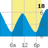 Norwood City tide chart for Tuesday, June 18, 2024