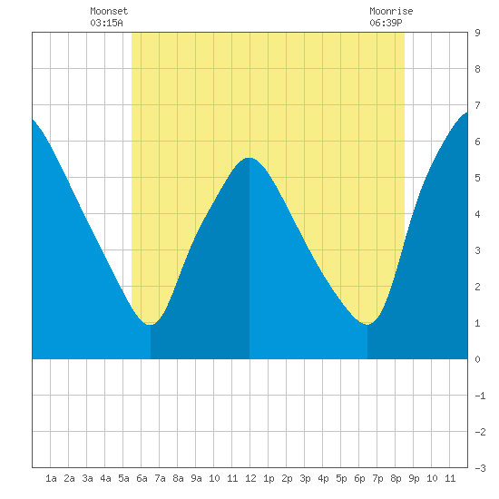 Norwood City tide chart for Wednesday, June 19, 2024