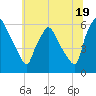 Norwood City tide chart for Wednesday, June 19, 2024
