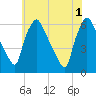 Norwood City tide chart for Saturday, June 1, 2024