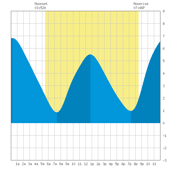 Norwood City tide chart for Thursday, June 20, 2024