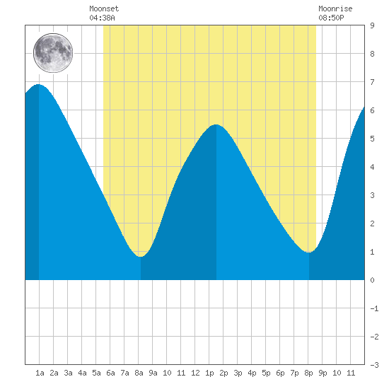 Norwood City tide chart for Friday, June 21, 2024