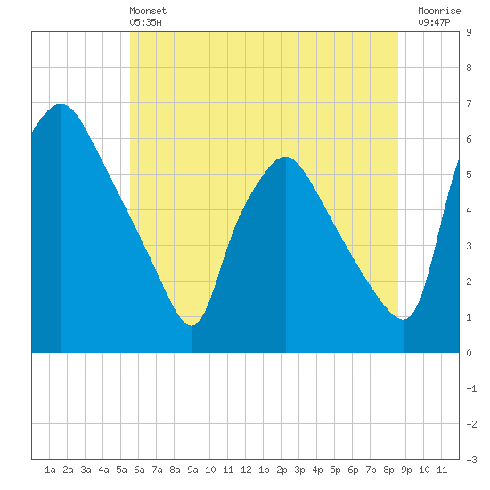 Norwood City tide chart for Saturday, June 22, 2024