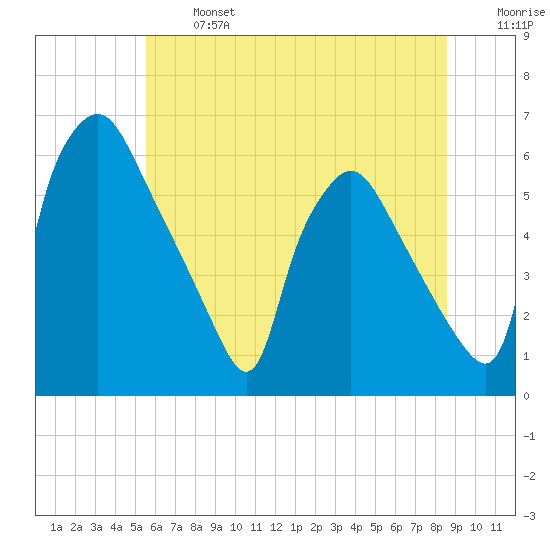 Norwood City tide chart for Monday, June 24, 2024