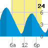 Norwood City tide chart for Monday, June 24, 2024