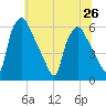 Norwood City tide chart for Wednesday, June 26, 2024