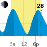 Norwood City tide chart for Friday, June 28, 2024