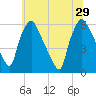Norwood City tide chart for Saturday, June 29, 2024