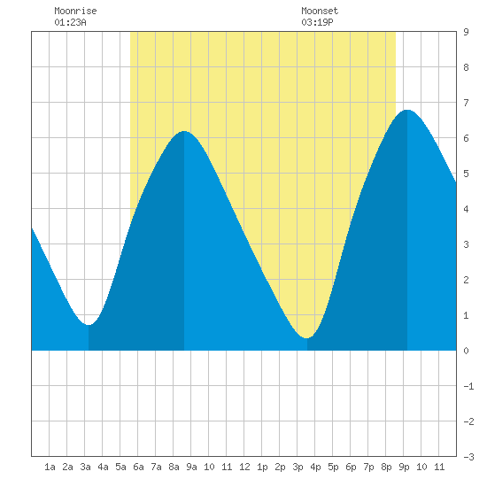 Norwood City tide chart for Sunday, June 30, 2024