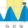 Norwood City tide chart for Sunday, June 30, 2024