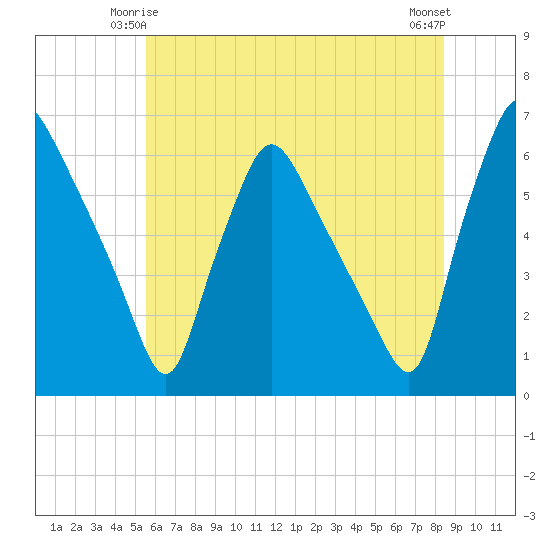 Norwood City tide chart for Tuesday, June 4, 2024