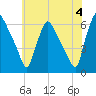 Norwood City tide chart for Tuesday, June 4, 2024
