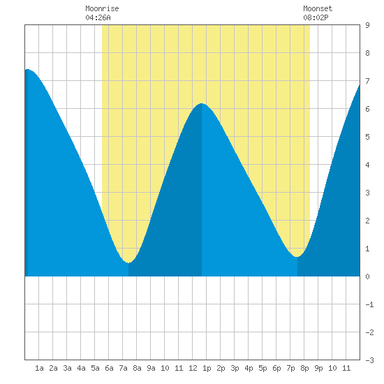Norwood City tide chart for Wednesday, June 5, 2024