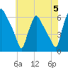 Norwood City tide chart for Wednesday, June 5, 2024