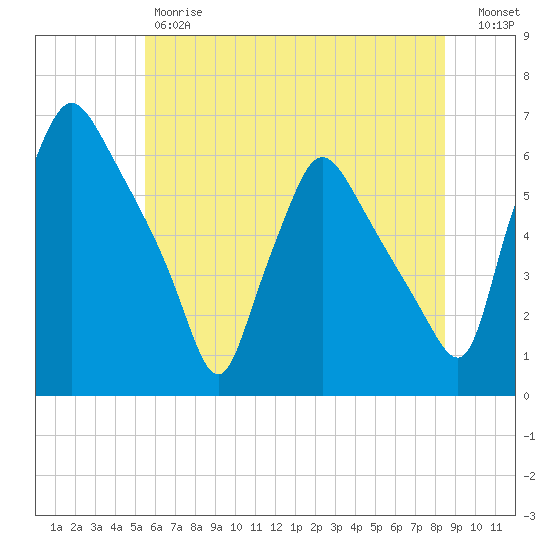 Norwood City tide chart for Friday, June 7, 2024