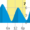 Norwood City tide chart for Friday, June 7, 2024