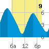 Norwood City tide chart for Sunday, June 9, 2024