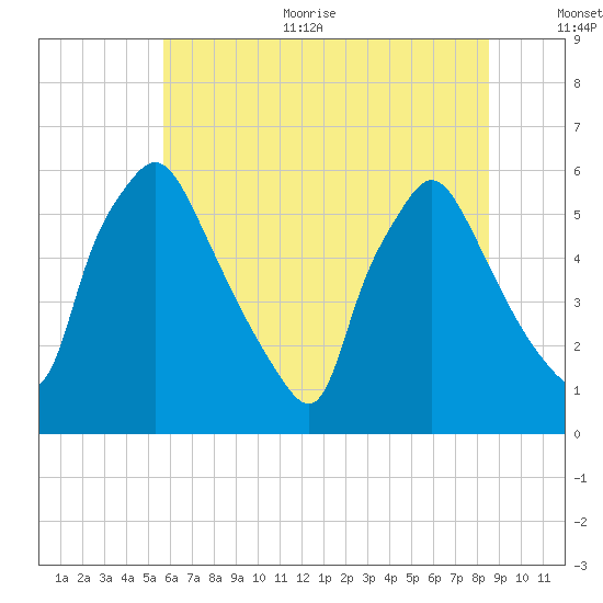 Norwood City tide chart for Thursday, July 11, 2024