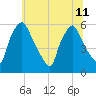 Norwood City tide chart for Thursday, July 11, 2024