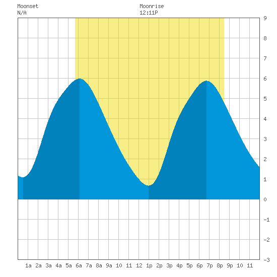 Norwood City tide chart for Friday, July 12, 2024